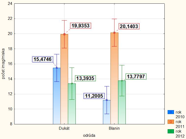 Výsledky a diskuze bomilky česnekové S. univittata. V roce 2011 byla průkazně nejvyšší početnost houbomilky česnekové S. univittata (obr. 9).