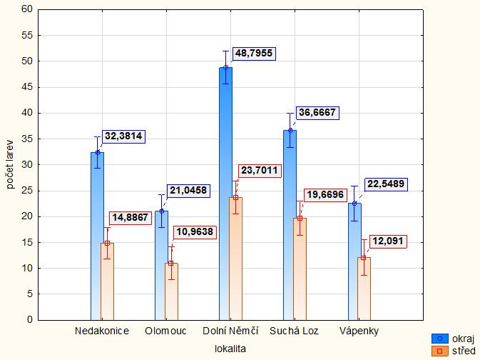 Výsledky a diskuze 18 hod. na okrajích studijních ploch. Průkazně nejvyšší počet larev byl na okraji studijních ploch. U 2. a 3.
