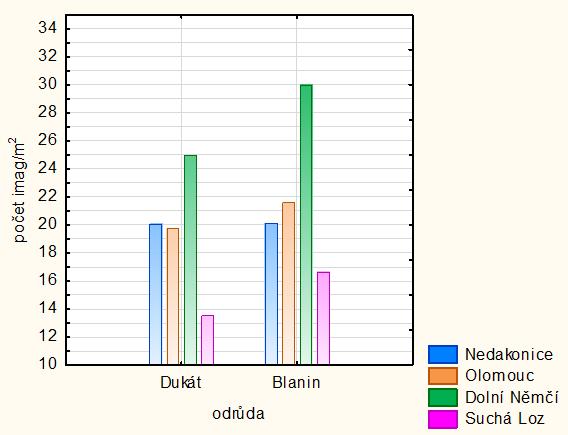 Výsledky a diskuze rozdíl mezi odrůdou Dukát (14,28 imag/m 2 ) a Blanin (15,46