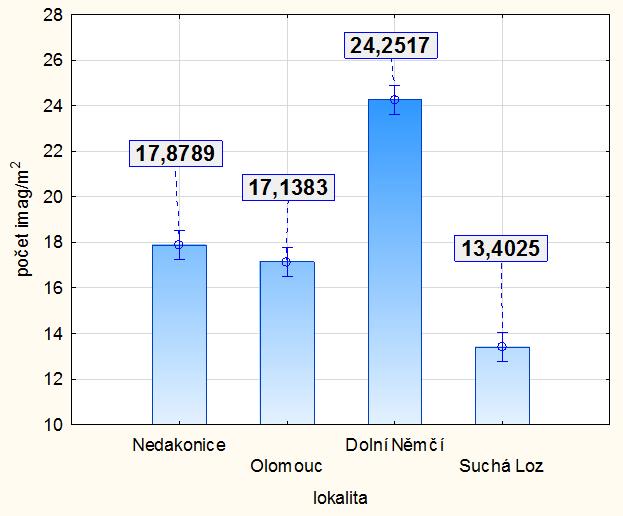 Výsledky a diskuze Obr. 30: Vliv lokality na intenzitu výskytu imag krytonosce cibulového v letech 2011 2012 5.3.3 Vliv teploty na intenzitu výskytu krytonosce cibulového Na studijní ploše v Nedakonicích byl zjištěn nejsilnější výskyt imag krytonosce cibulového při teplotě 20 24 C (obr.