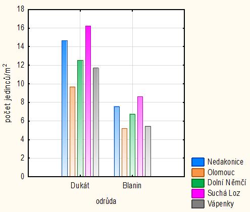Výsledky a diskuze v odrůdě Blanin byl slabý stupeň výskytu (8,42 jedinců/m 2 ) s maximem 24 jedinců/m 2.