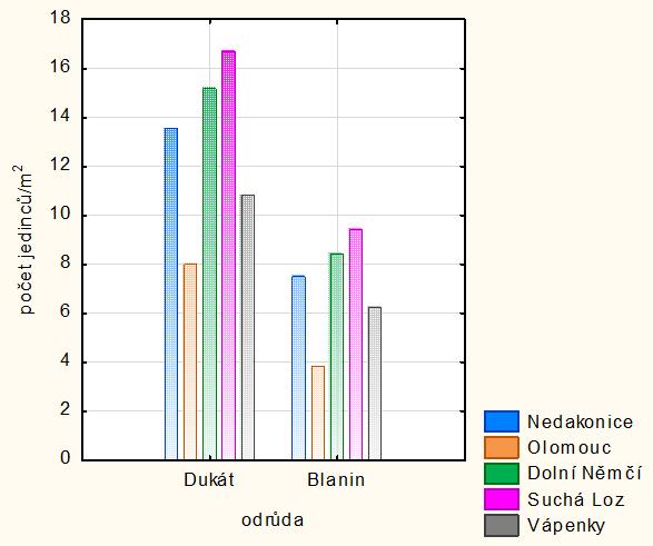 jednotlivých studijních plochách v roce 2011 Obr.