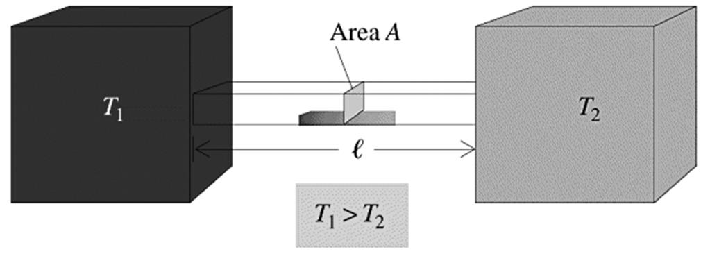 Přenos tepla Q = teplo přenesené za