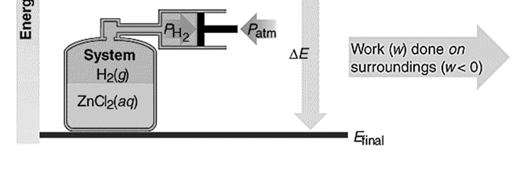 Práce vykonaná W (W < 0) Expanze plynu dv > 0 Zn(s) + 2HCl(aq) H