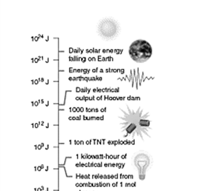 Energie 1 Joule energie úderu lidského srdce 1 kalorie = 4.1868 J 1 ev (molekula) 1 = 96.