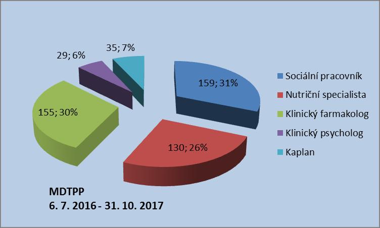 Jednotliví členové multidisciplinárního týmu se podílí na péči o paliativně nemocné. Následující graf uvádí intervence některých specialistů.