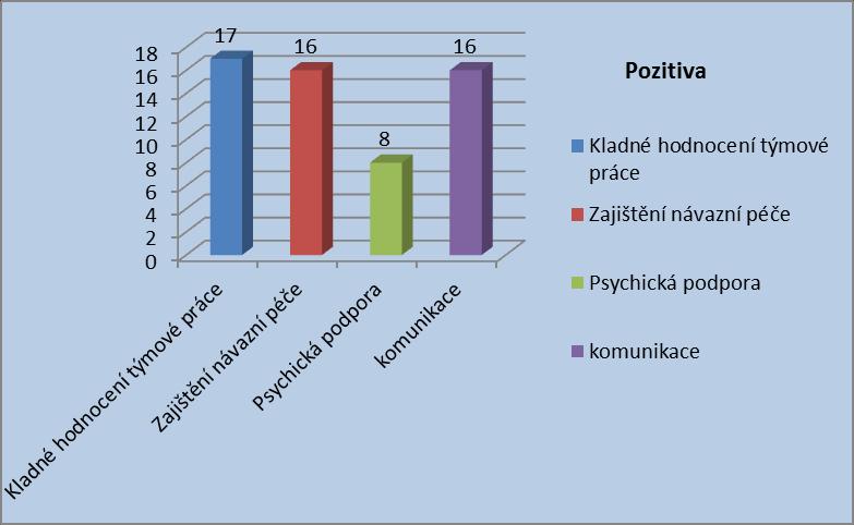 Negativa Obavy ze zanedbání náročné péče 5 Úzkost, strach o klienta v domácí péči 4 Absence psychické