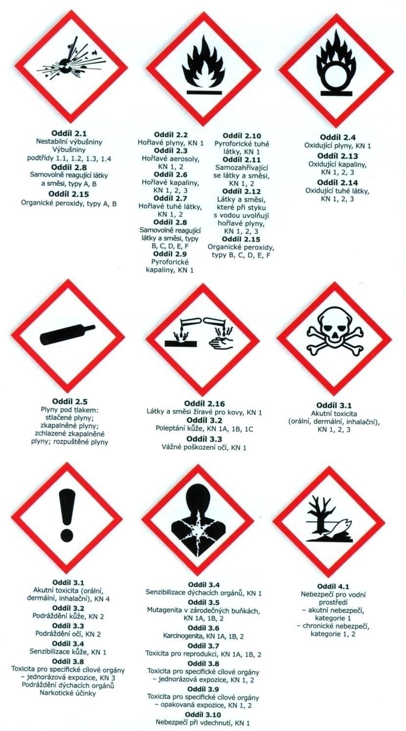 Nové symboly klasifikující kategorii nebezpečnosti Budou se