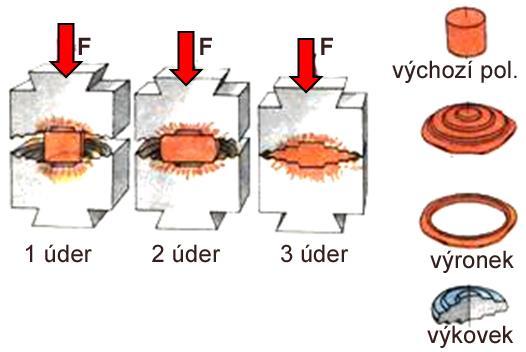 Zápustkové kování materiál vtlačován údery