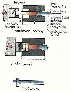 Vodorovné kovací stroje částečná nebo úplná automatizace výrobního procesu