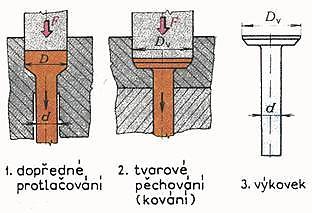 Kování protlačováním materiál v uzavřené zápustce stlačován průtlačníkem = kombinace