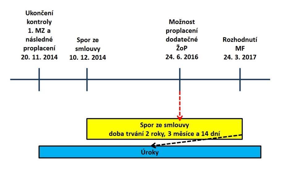 - KK nechce, resp. nejprve požaduje proplacení vratitelného přeplatku u projektu CZ.1.09/1.3.00/18.00376; tento problém vnímá jako problém MF ČR, resp.