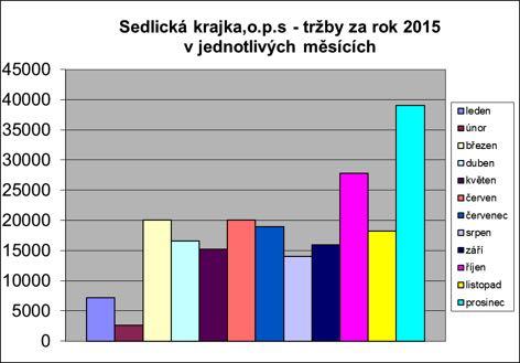 Hospodaření společnosti 14-15 Výkaz příjmů a výdajů Firma: Sedlická krajka,o.p.s. Sedlice Období: od 1.1. 2015 až 31.12.