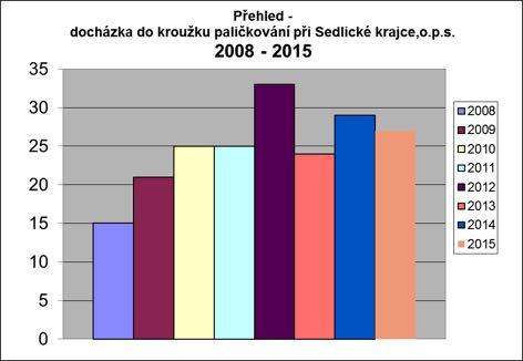 Vzdělávací činnost - výukové kurzy pro dospělé, zájmové kroužky pro děti. Kroužek paličkování při Sedlické krajce,o.p.s. pro žáky Základních škol. Činnost kroužku pro žáky ZŠ byla zahájena 17. 9.