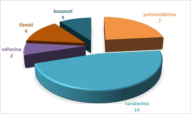 Rozbor úrazovosti školní