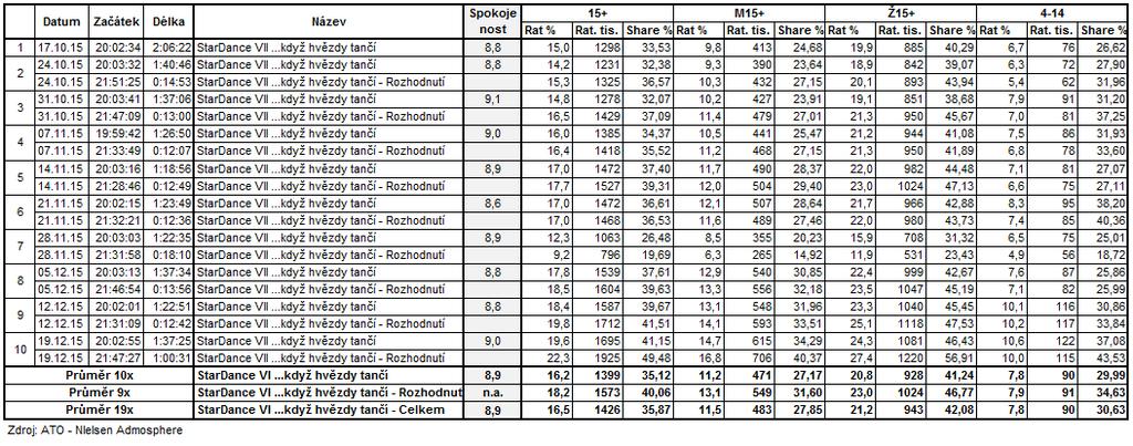 Sledovanost jednotlivých soutěžních částí a vyřazování přehledně shrnuje následující tabulka: Rating: sledovanost v % nebo počet diváků v tisících z potenciálního publika v dané cílové skupině Share