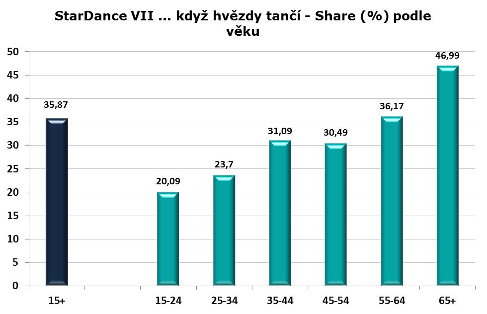 Divácká odezva věk Share - % z diváků konkrétní cílové skupiny v dané době u televizoru Zájem o pořad rostl s věkem.