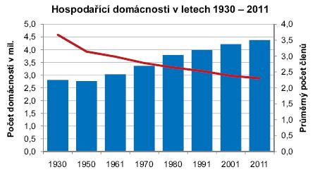 Počet domácností roste tlak na byty 5 Počty domácností, počty trvale obydl. bytů a počty bytů celkem (193 a 195 = hospodařící domác.