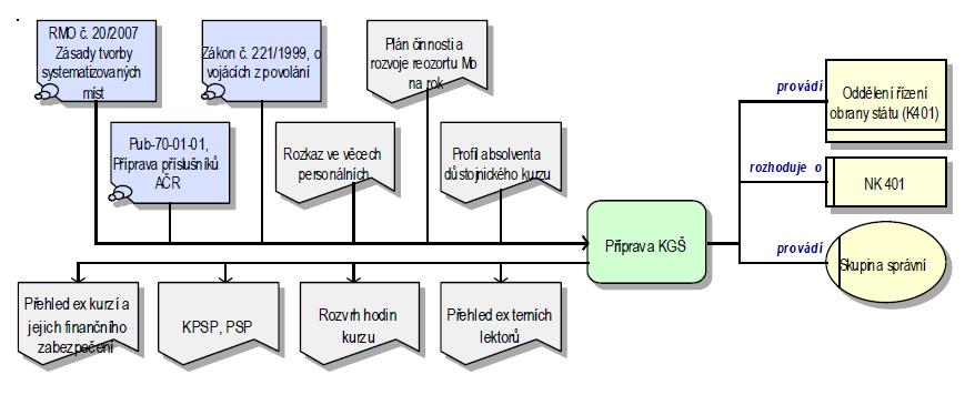 Popis průběhu a