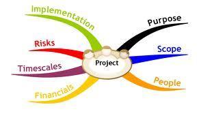 Fáza plánovania osvedčené postupy Osvedčené postupy na: Nekompletný projektový plán / Chýbajúci detailný plán prác / Nesprávne plánovanie zdrojov a činností / Opomenutie manažmentu zmien Zavedenie