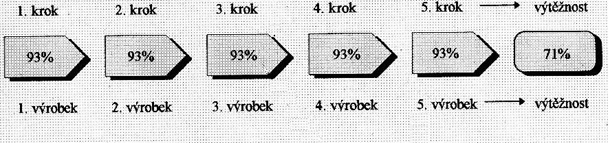 Vliv komplexnosti a výtěžnosti výrobního procesu Obrázek ukazuje řetězec výrobních operací uspořádaných sériově,, přičemp emž každá operace mám své dpm