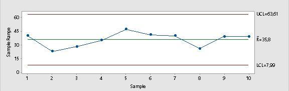 4. Regulační diagram pomocí programu Minitab 17 Pro celkové hodnocení způsobilosti procesu je nejprve