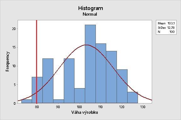 3.5. Hodnocení způsobilosti Způsobilost procesu se měří indexem způsobilosti Cp, kde je zapotřebí znát spodní limit a horní limit.