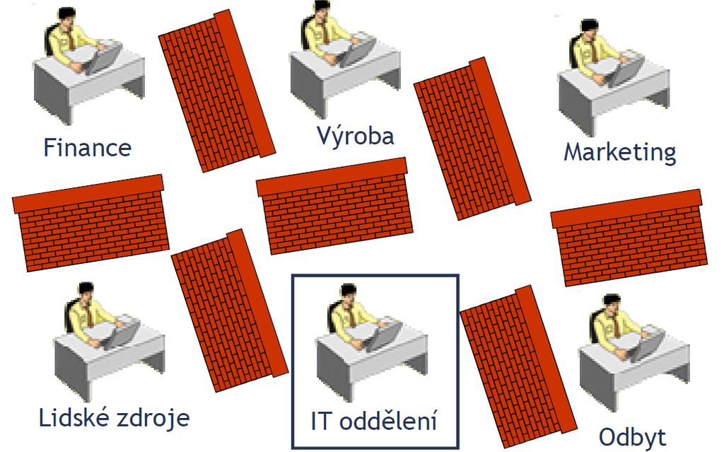 Prfesní specializace znesnadňuje kmunikaci