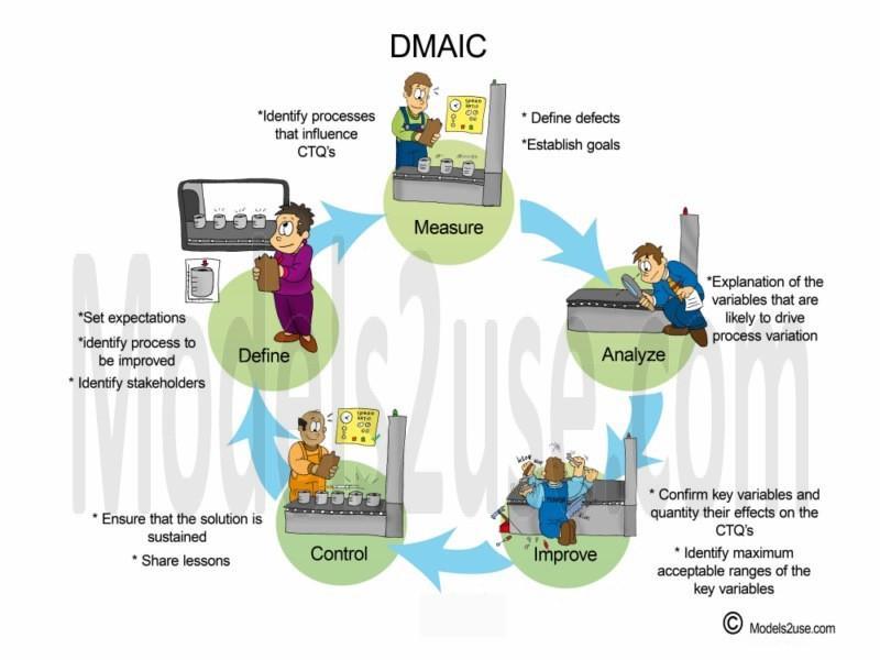 DMAIC A0M33PIS