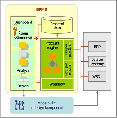 Nástrje pr pdpru BPM (v. 2.0) Srdcem BPMS. Vše úzce prpjen. Integrační rzhraní.