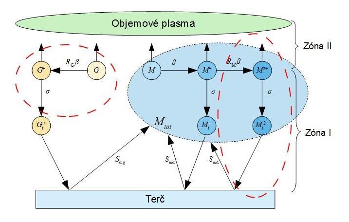 Veličiny β a σ jsou neznámé parametry, které jsou hlavním výstupem modelu. Z důvodu zjednodušení rovnic zavádím ještě parametr χ definicí χ = βσ.