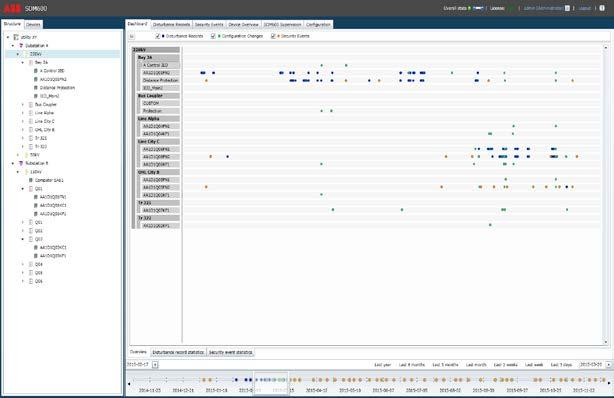 System data manager SDM600 Správa dat poruch, servisu a kybernetické bezpečnosti Neviditelné viděno z nové perspektivy