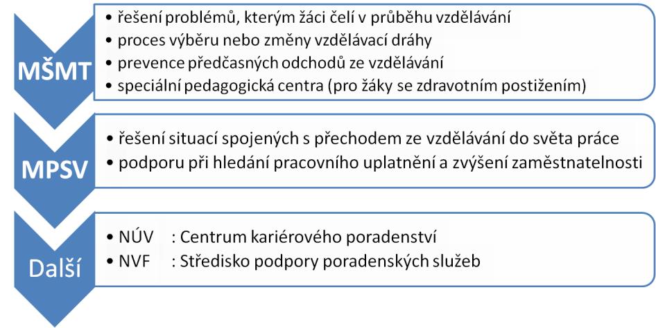 zdroj: MŠMT ČR Další vývoj musí zejména sledovat - zkvalitňování - poradenských služeb ve školách, - kariérového poradenství, - důsledné realizování učiva výchovy k volbě povolání v základních