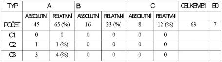 Tab. 3 (b). Zhodnocení vegeta ních pom r u Vyhlídky na Liš í ho e podle p vodnosti a stupn ohrožení. Table 3 (b).
