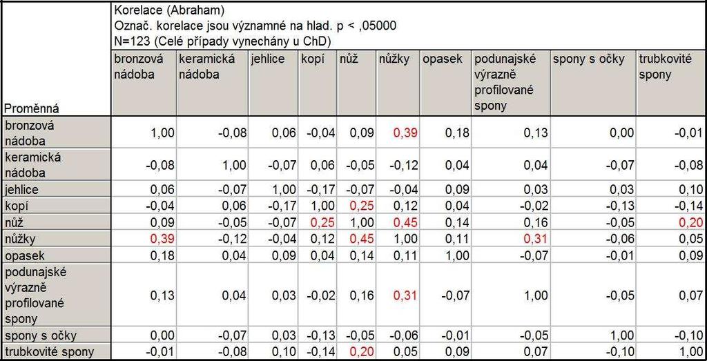 Tab. 10: Abrahám