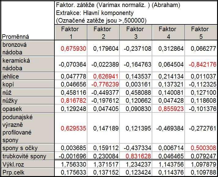 vektorů). Tab.