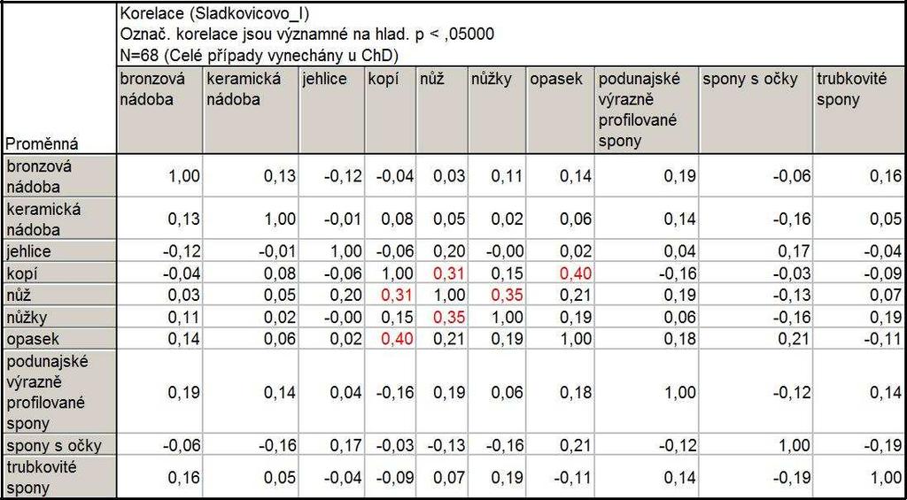 Tab. 18: Sládkovičovo