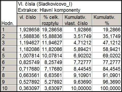 Tab. 19: Sládkovičovo