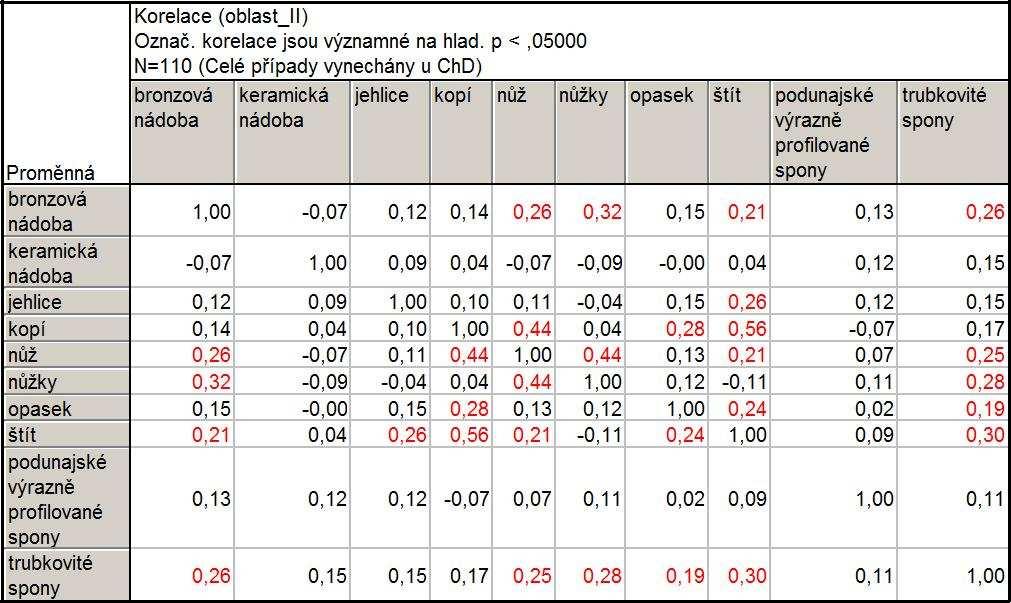 Tab. 28: Oblast II+III (Morava, naddunajská část Dolního Rakouska, slovenské