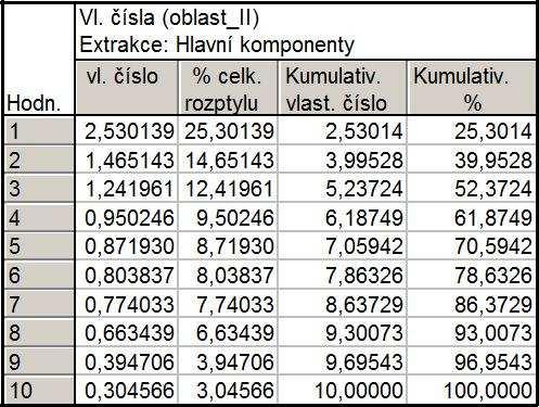 Tab. 29: Oblast II+III (Morava, naddunajská část Dolního Rakouska, slovenské