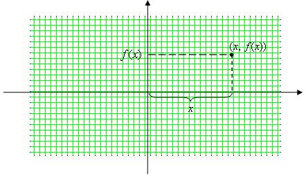 46 RELACE, FUNKCE, ZOBRAZENÍ podle obrázku: Obrázek 3.2. Obrázek 3.3. mnoºina t chto bod se nazývá polární graf funkce g. 3.2.4 Zp soby zadání reálné funkce jedné reálné prom nné (a) analyticky, tj.