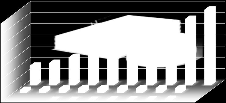 Kč) 1400,0 1200,0 1000,0 800,0 600,0 400,0 200,0 0,0 2001