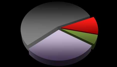 Daňové příjmy 54,5% Nedaňové příjmy 10,2%