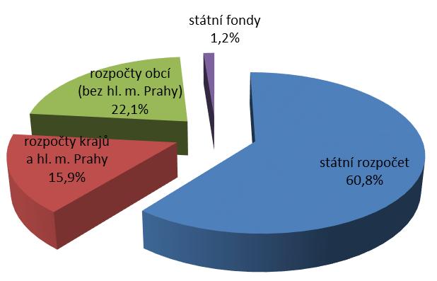 Dotace NNO (2016) 20 000 000 18 000 000 16 000 000 14 000 000