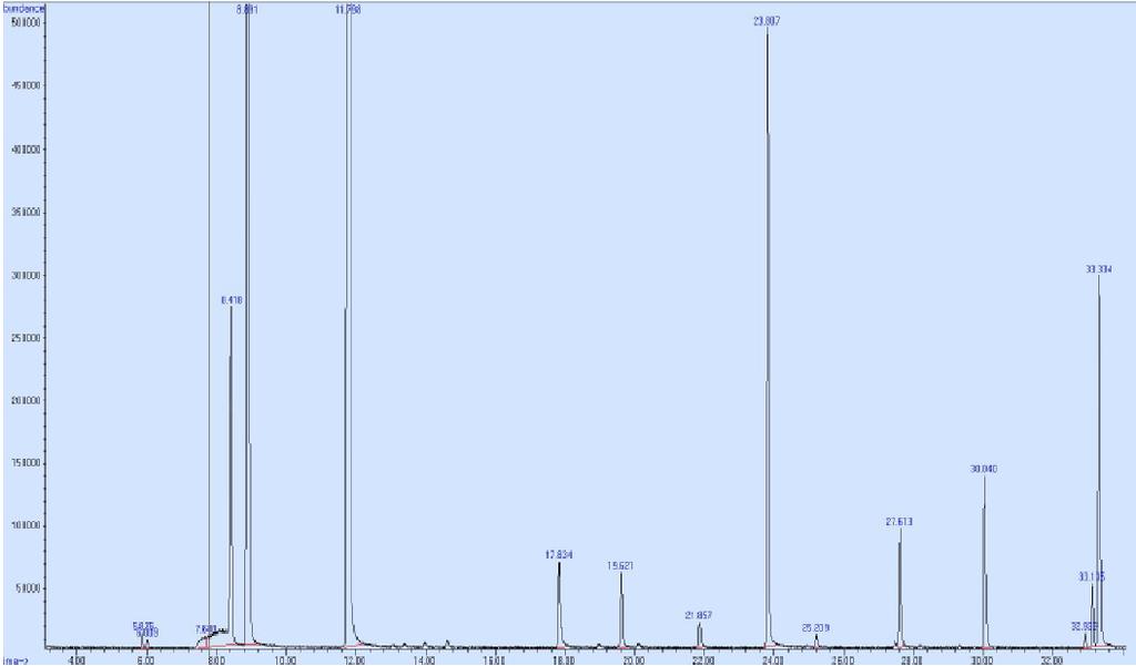 UTB ve Zlíně, Fakulta technologická 60 Obr. 11. Chromatogram neupraveného vzorku jablečného aroma 13. 7.4.