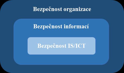 Bezpečnost IS/ICT zajišťuje ochranu aktiv, která se nachází v informačním systému organizace (1).
