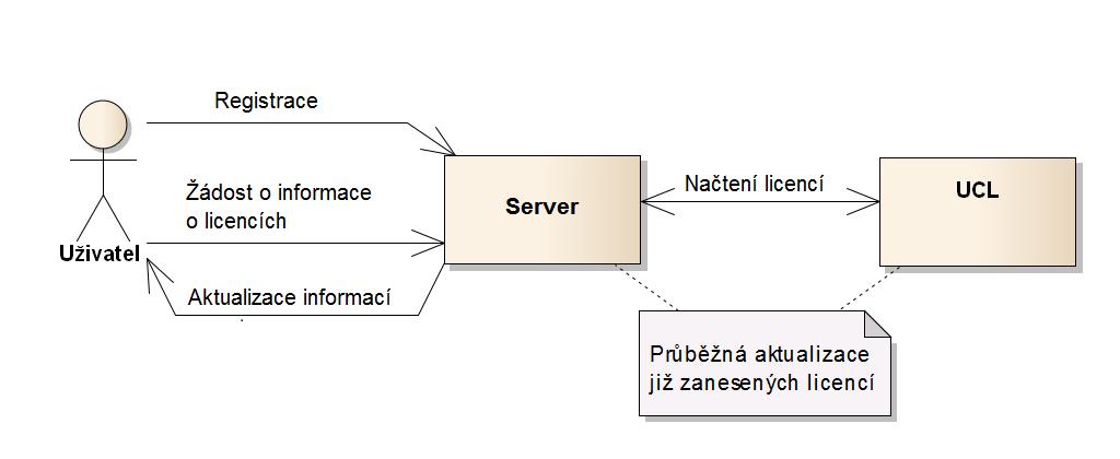 5.2.1 Technický popis serveru Server je hardware (počítač) poskytující prostor pro běh programu a uložení dat, na základě konstrukční filozofie použitelné pro daný projekt.