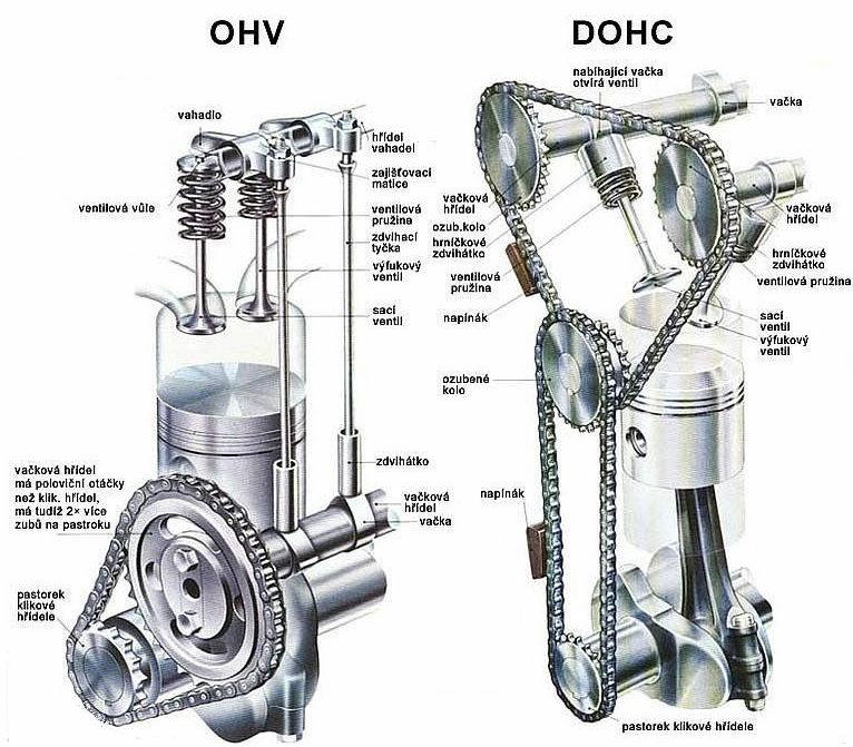 1.4 Ventilové rozvody Účel ventilového rozvodu je řídit plnění válců motorů zápalnou směsí a také ovládat odvod zplodin hoření z válců.