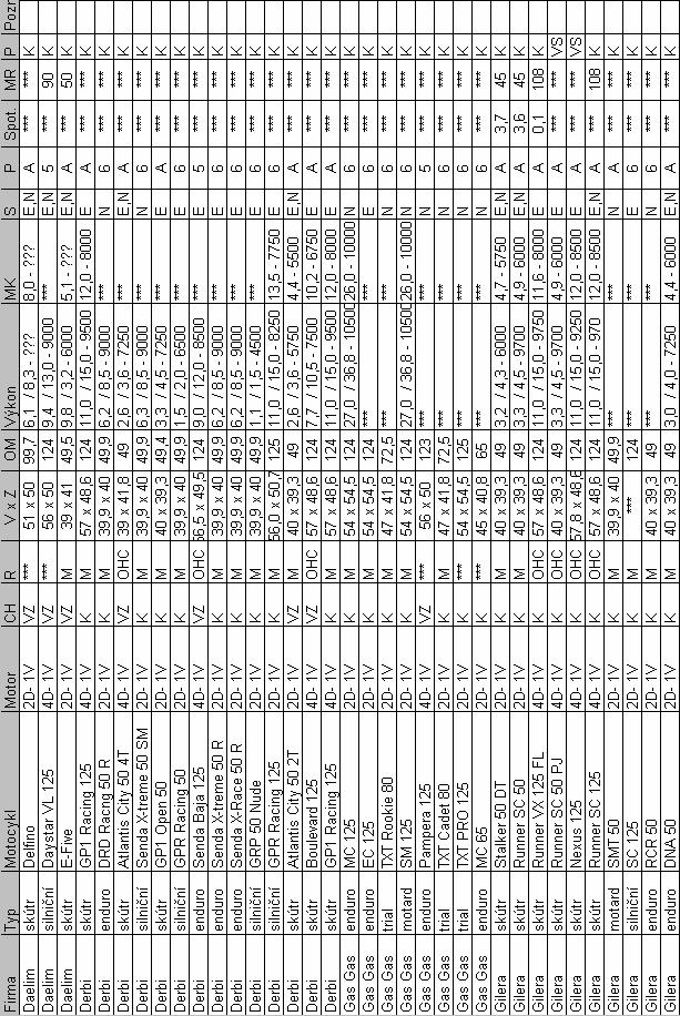 PŘÍLOHA : Kompletní seznam motocyklů