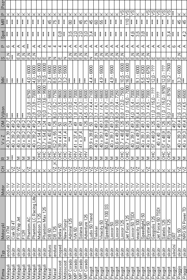 PŘÍLOHA : Kompletní seznam motocyklů